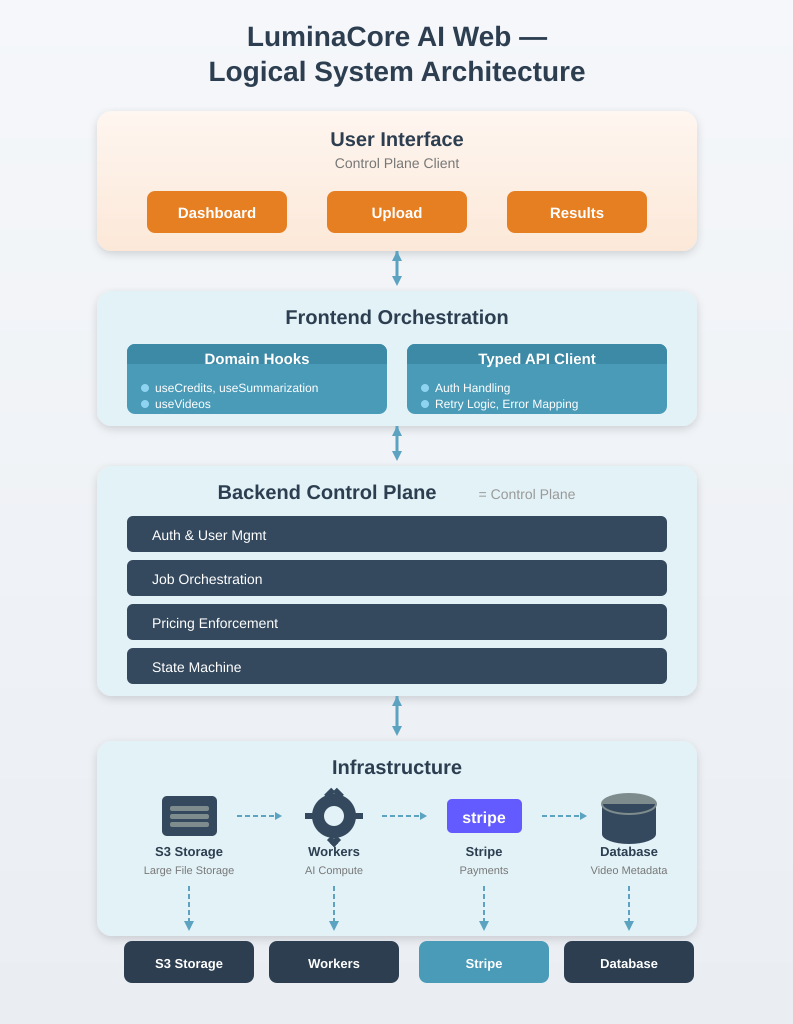 LuminaCore AI Web – Logical System Architecture. UI components, hooks, services, and typed API client.