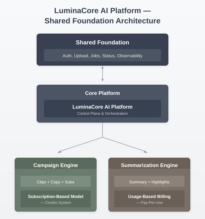 Shared platform foundation that underpins all LuminaCore AI engines. Common services are implemented once and reused consistently.
